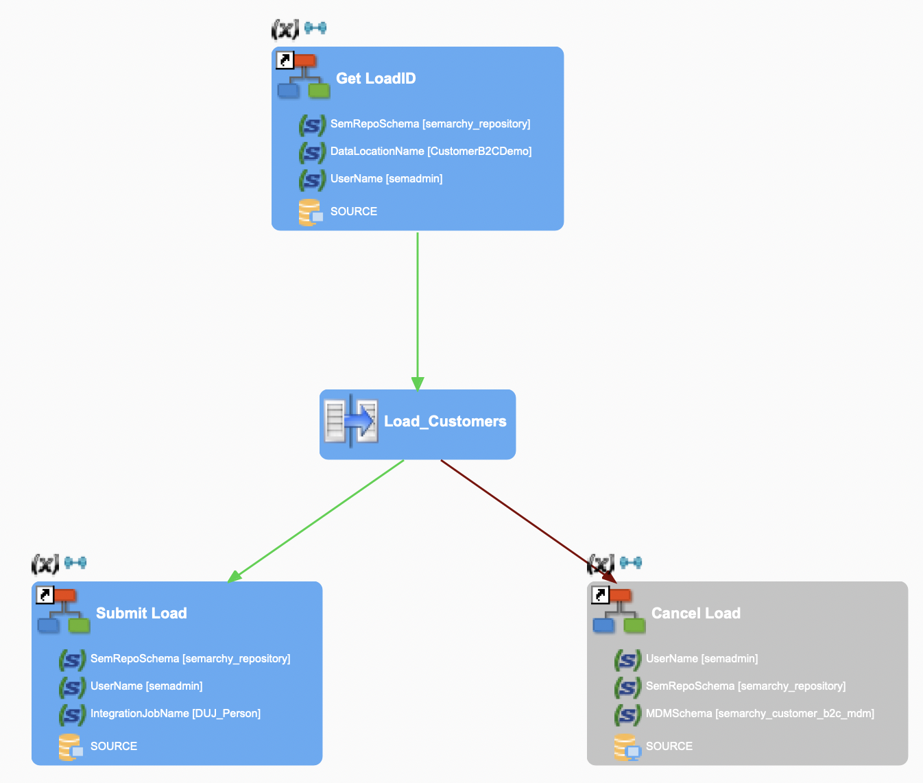 getting started xdm process