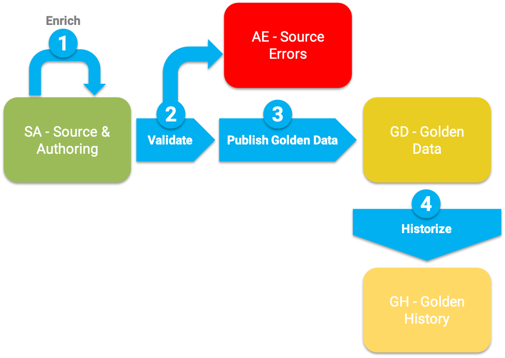 Certification process for basic entities