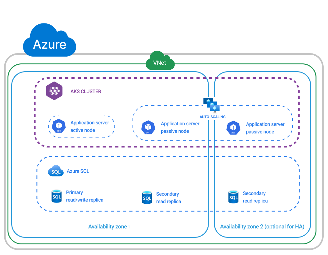 Azure production architecture