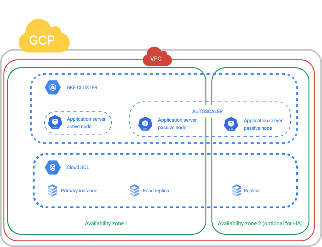 GCP production architecture