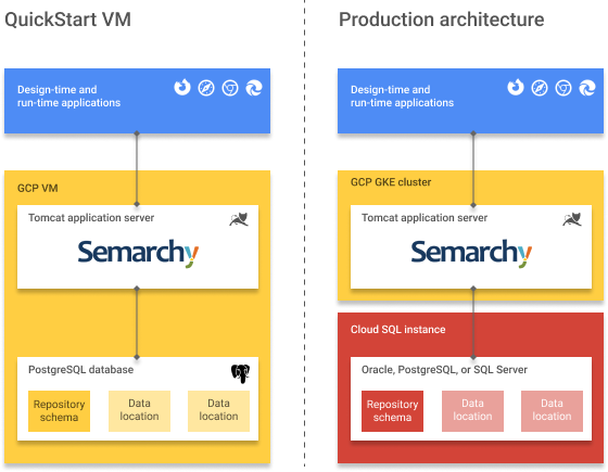 Compare QuickStart VM and production architecture