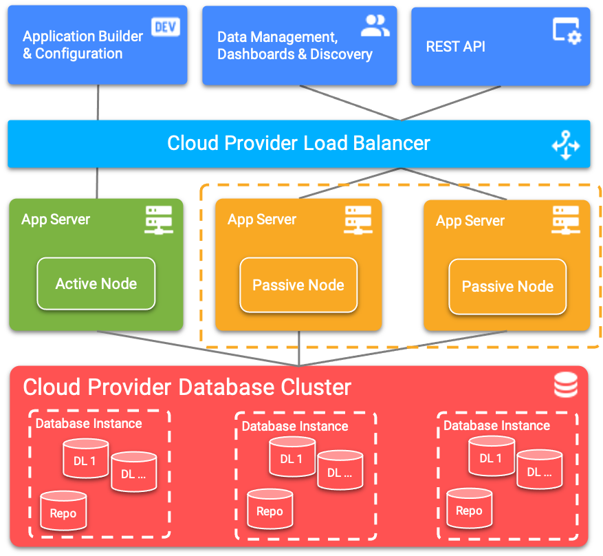 High-availability architecture