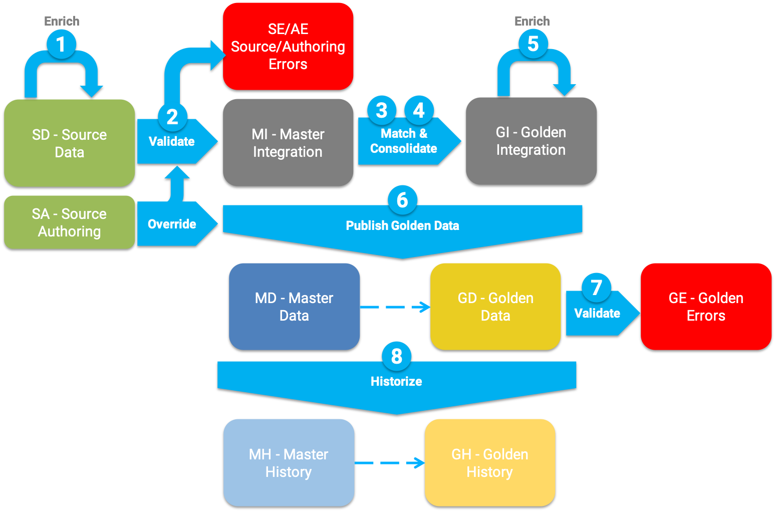 Certification process for matched entities