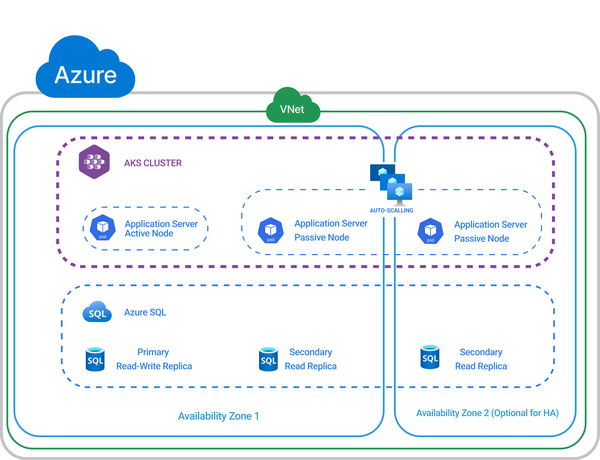 Azure Production Architecture