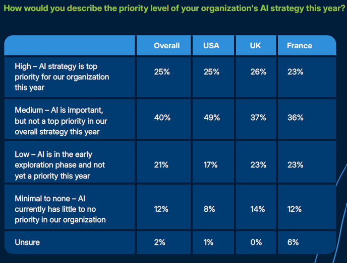 A graphic showing the number of organizations that place high priority on their AI strategy.
