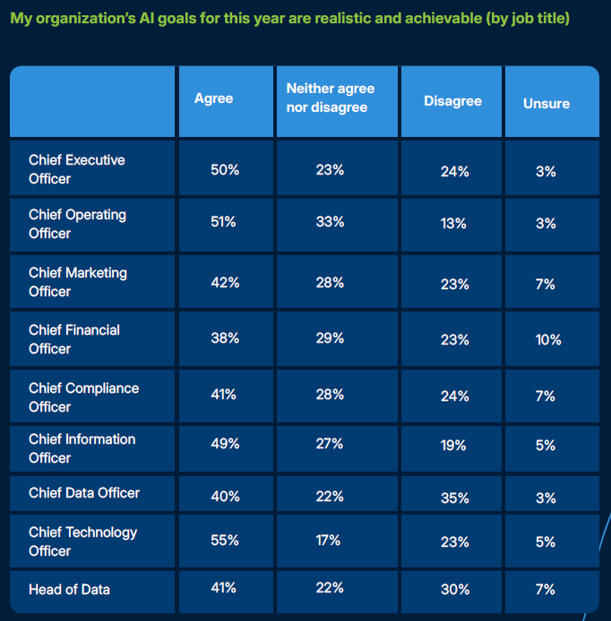 Graphic showing the number of business leaders, broken down by job title, who believe their organization's AI goals are realistic and achievable. 
