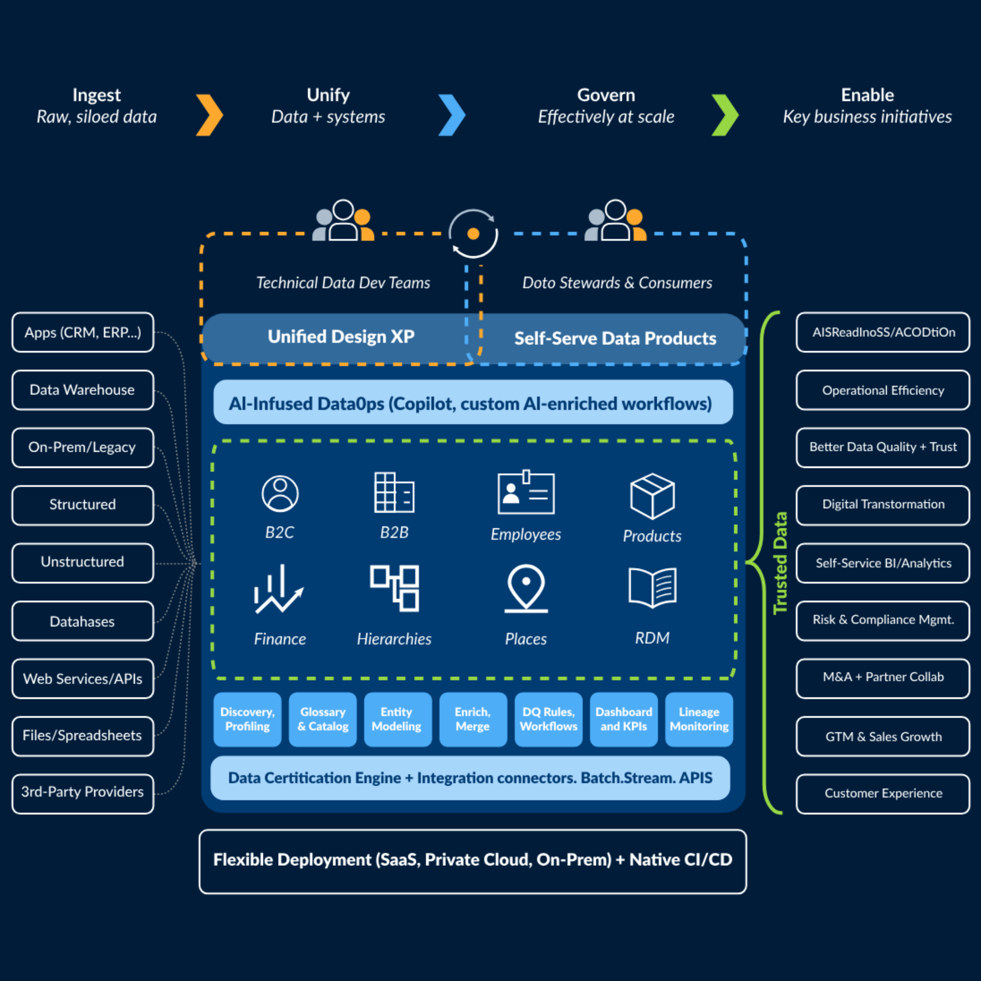 Scale With Semarchy’s Data Platform