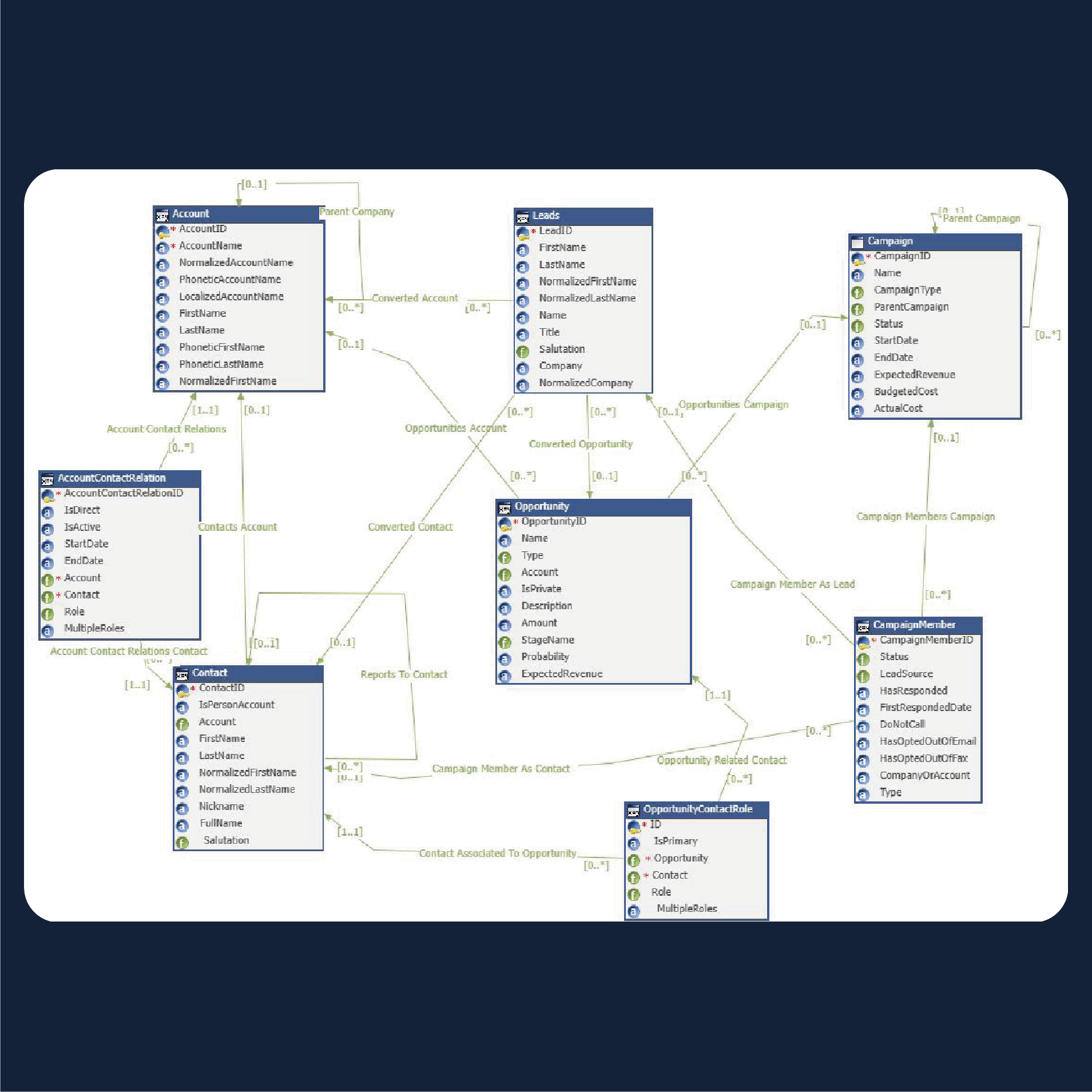 Import From Salesforce Sales Cloud