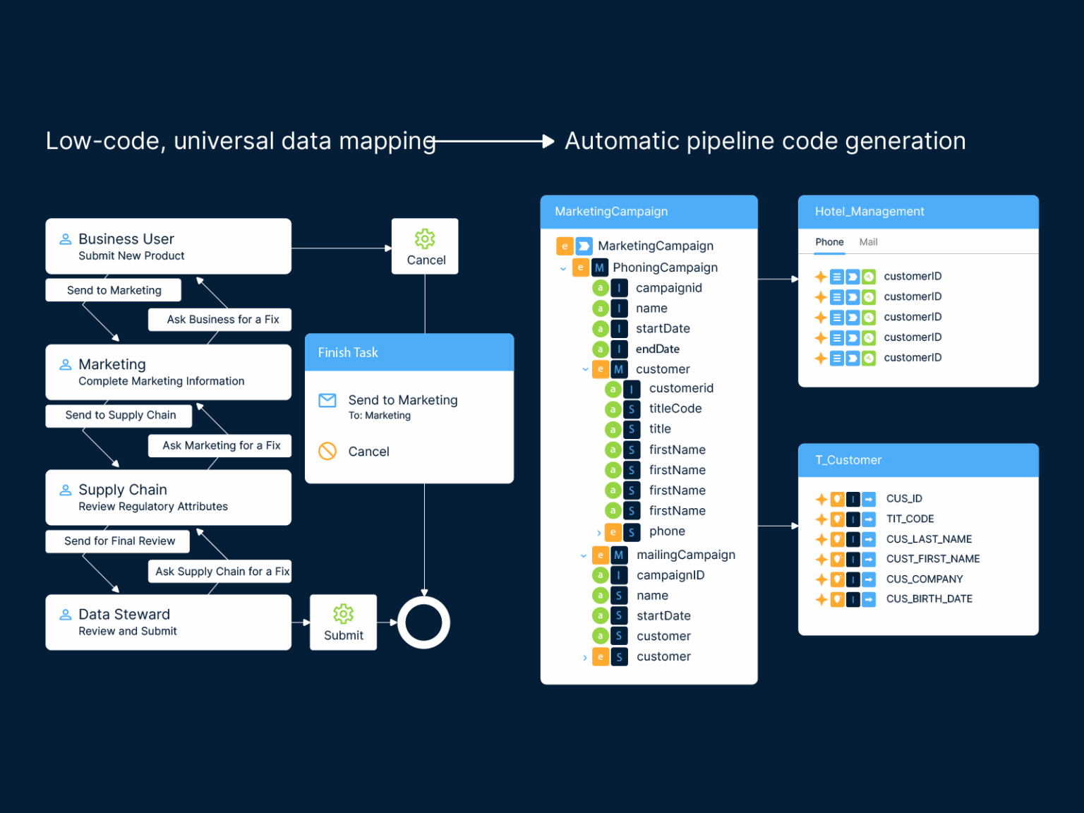 Data integration for any pipeline