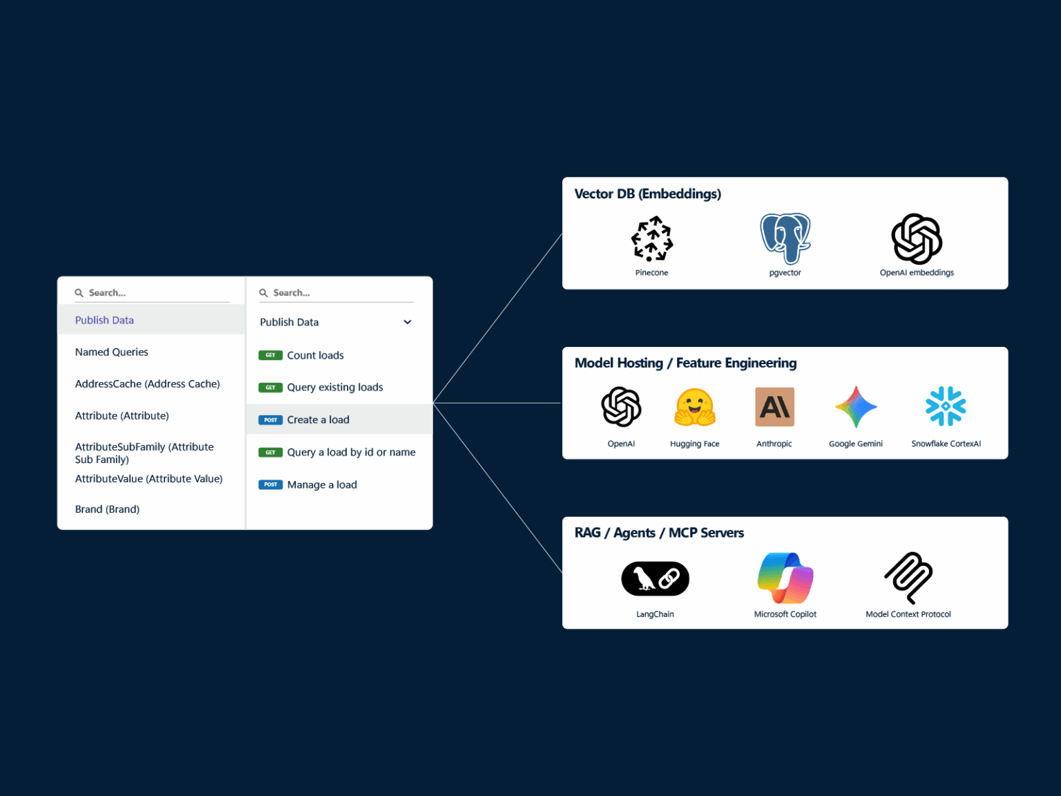 Deliver data anywhere