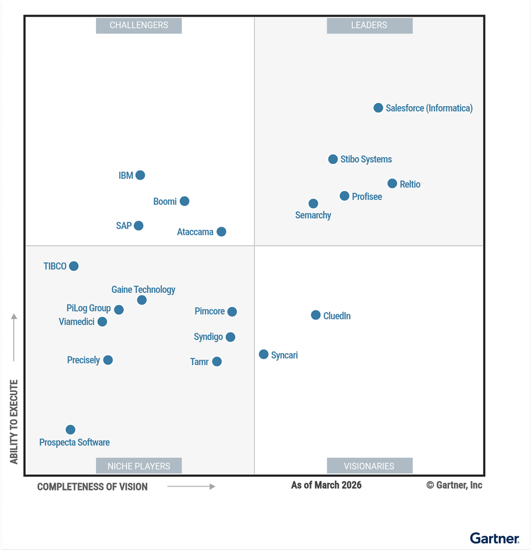 Figure_1_Magic_Quadrant_for_Master_Data_Management_Solutions 1