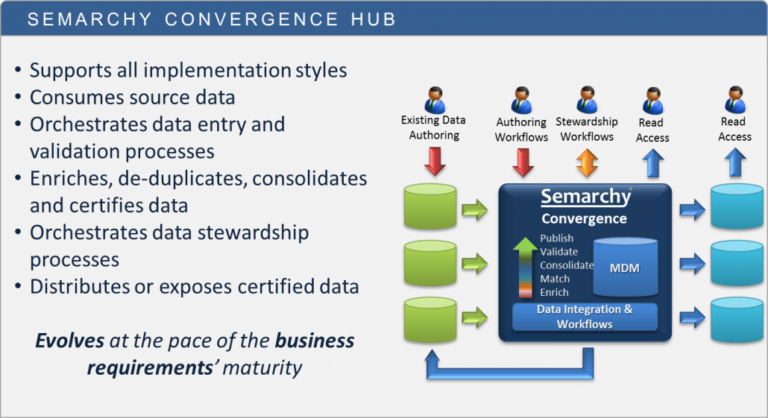 Back to Basics: Deciphering the MDM Hub