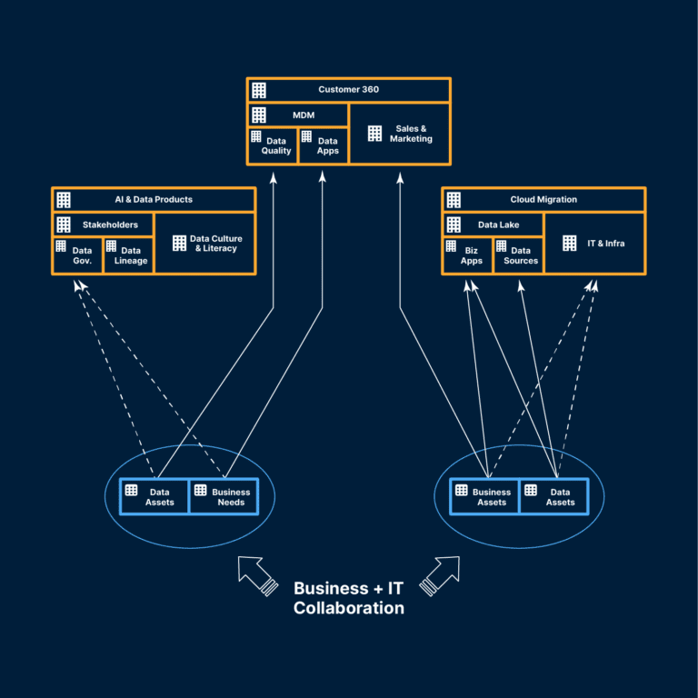 Master Data Management for Digital Transformation - Semarchy