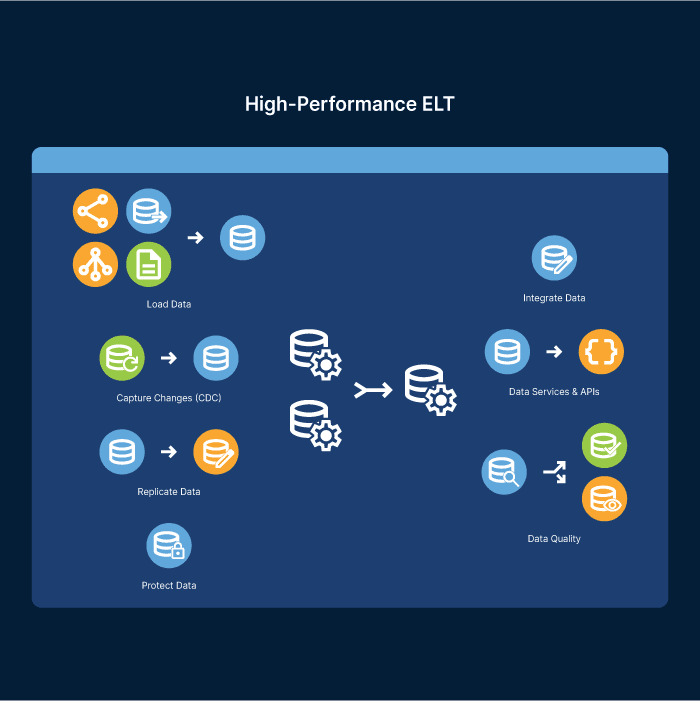 Data Integration – Native ELT