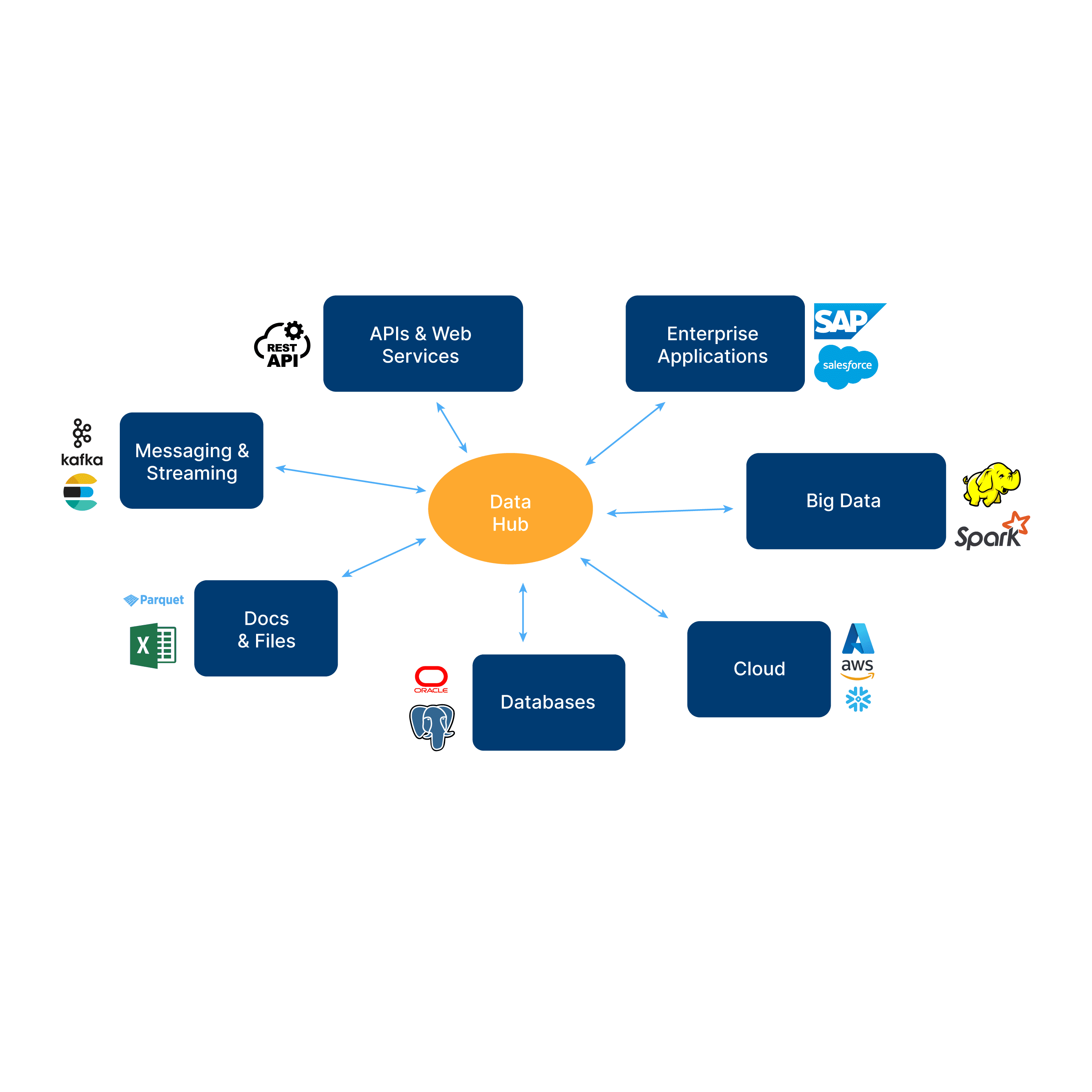 Data Integration – integration components-02