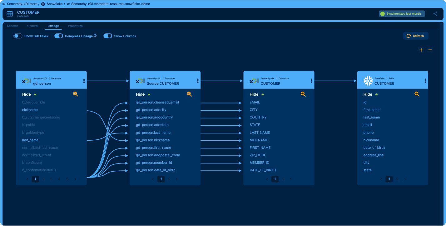 Data Intelligence – Data Lineage Image