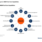 Gartner MDM market guide