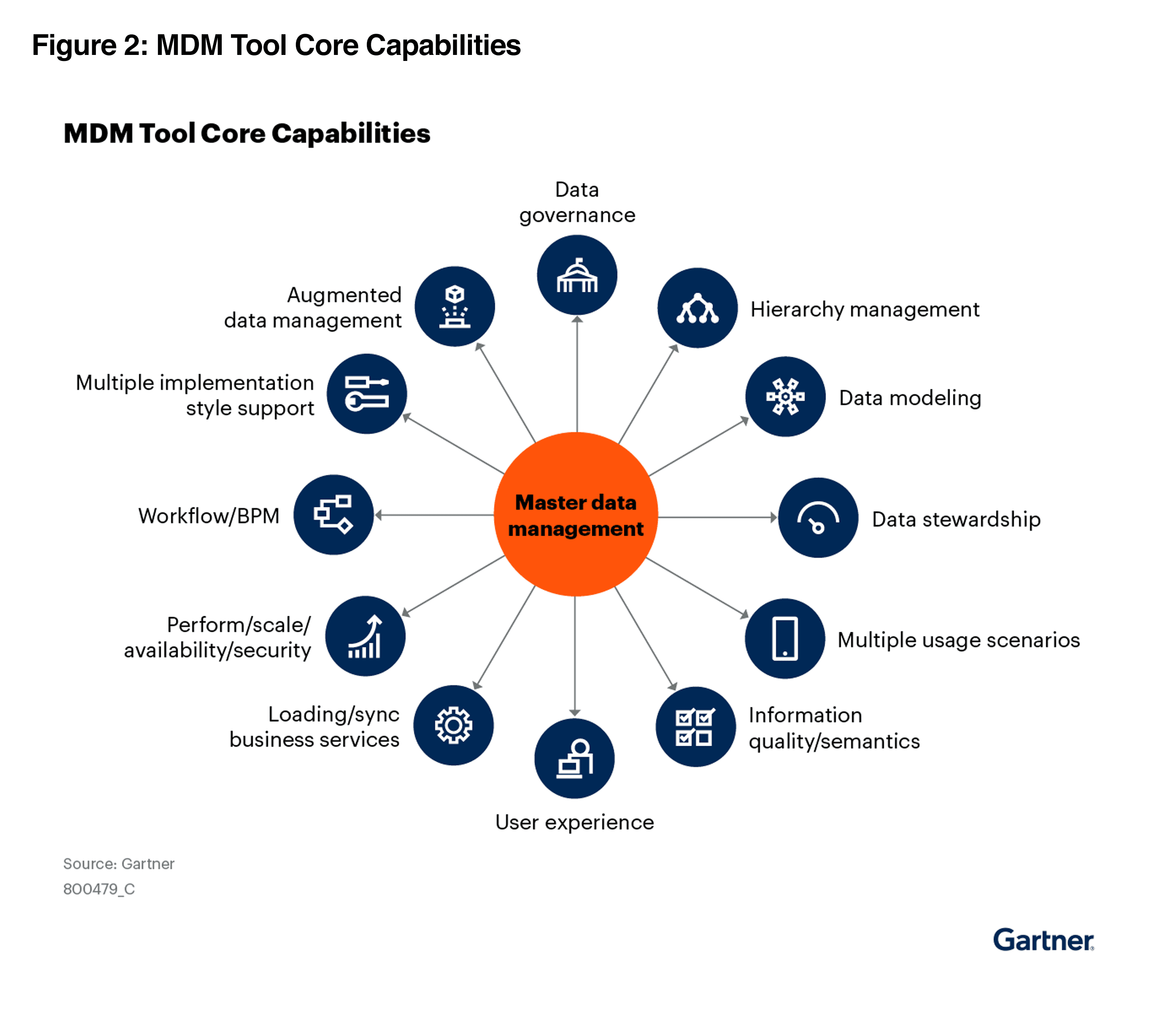 Gartner MDM market guide