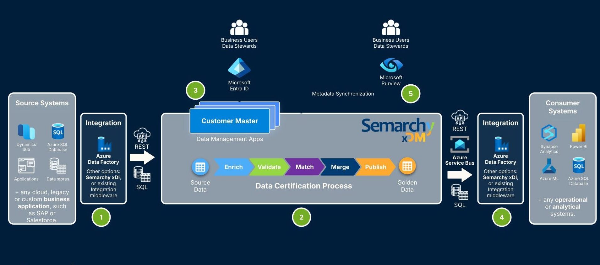 Semarchy MDM sur Microsoft Azure