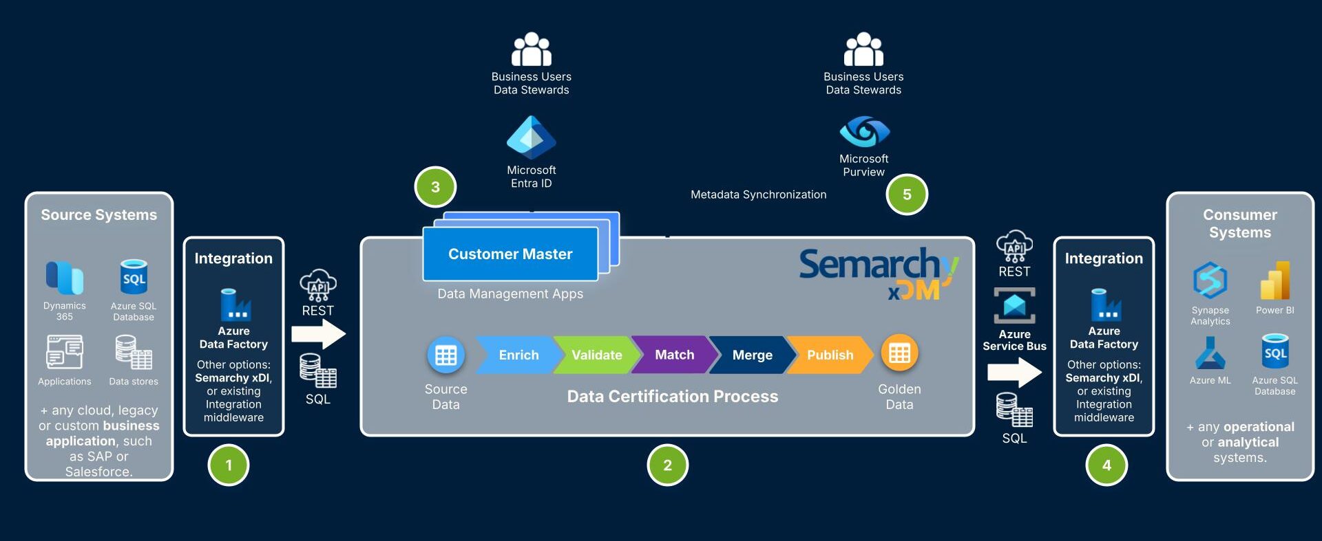 Semarchy MDM on Microsoft Azure