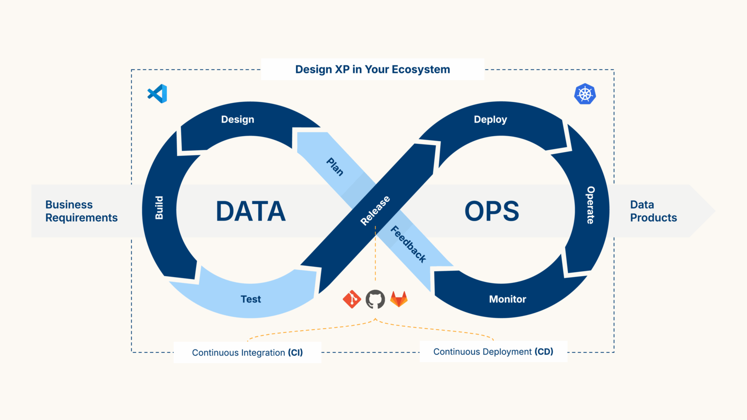 Agentic DataOps with CI/CD